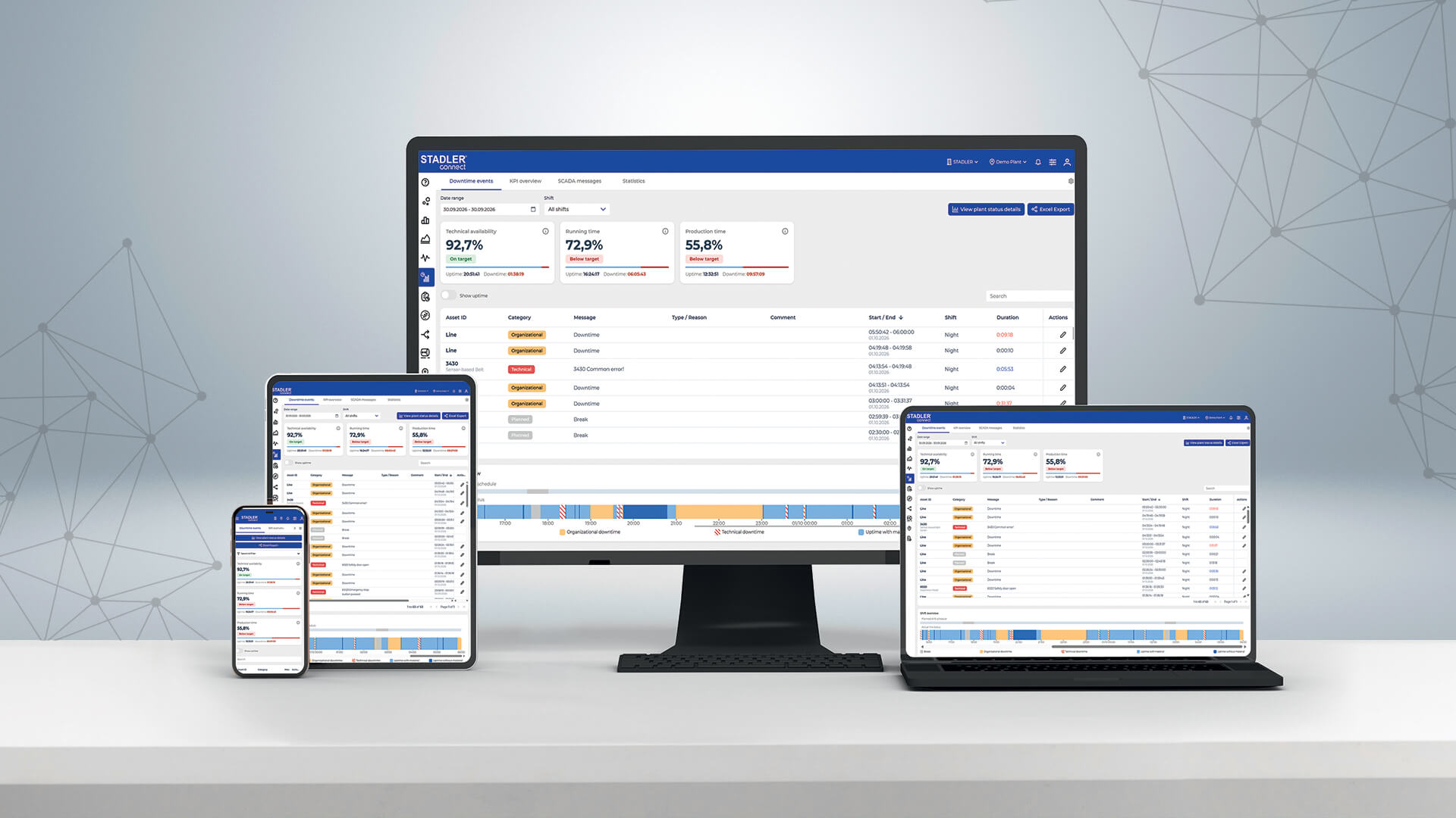 STADLERconnect Downtime Tracker en ordenadores de sobremesa, portátiles, tabletas y smartphones. La interfaz de usuario muestra indicadores sobre la disponibilidad de las instalaciones, el tiempo de funcionamiento y el tiempo de producción, así como un resumen detallado de los incidentes de parada con sus causas, duración y evolución temporal.